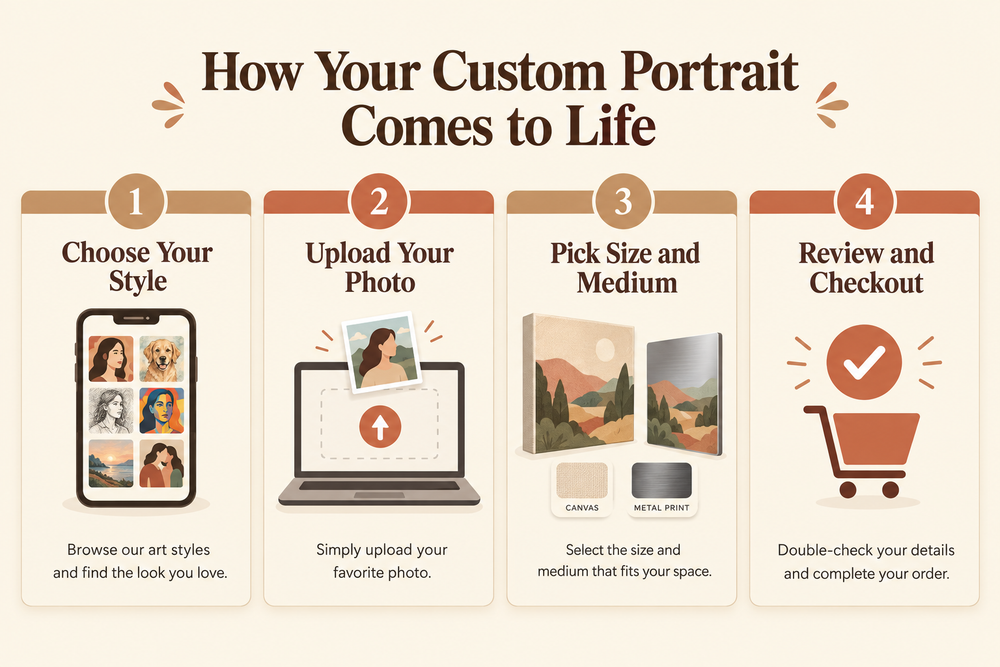 How Your Custom Portrait Comes to Life - 4 step infographic